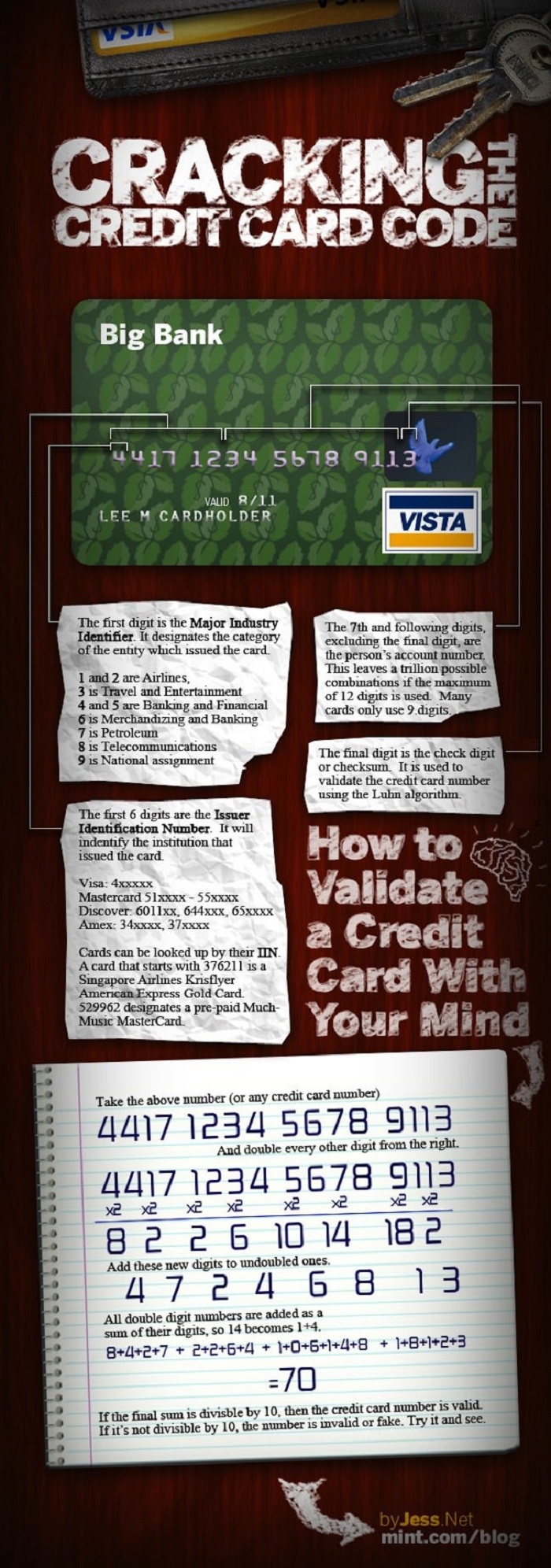 Credit card numbers