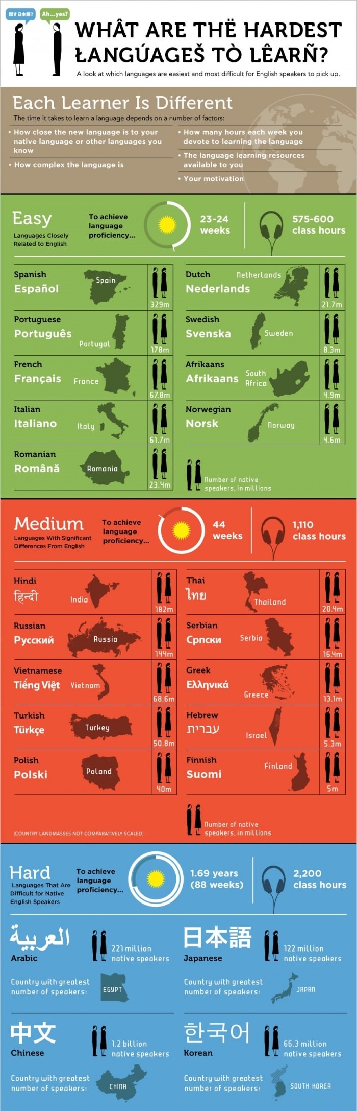 Learning a new language