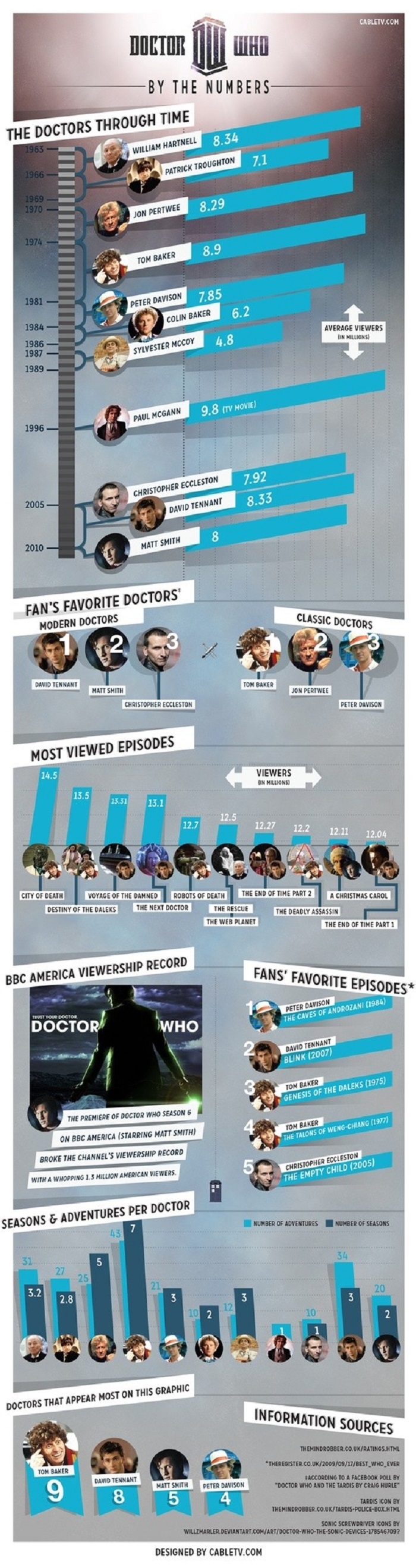 Dr Who by the numbers