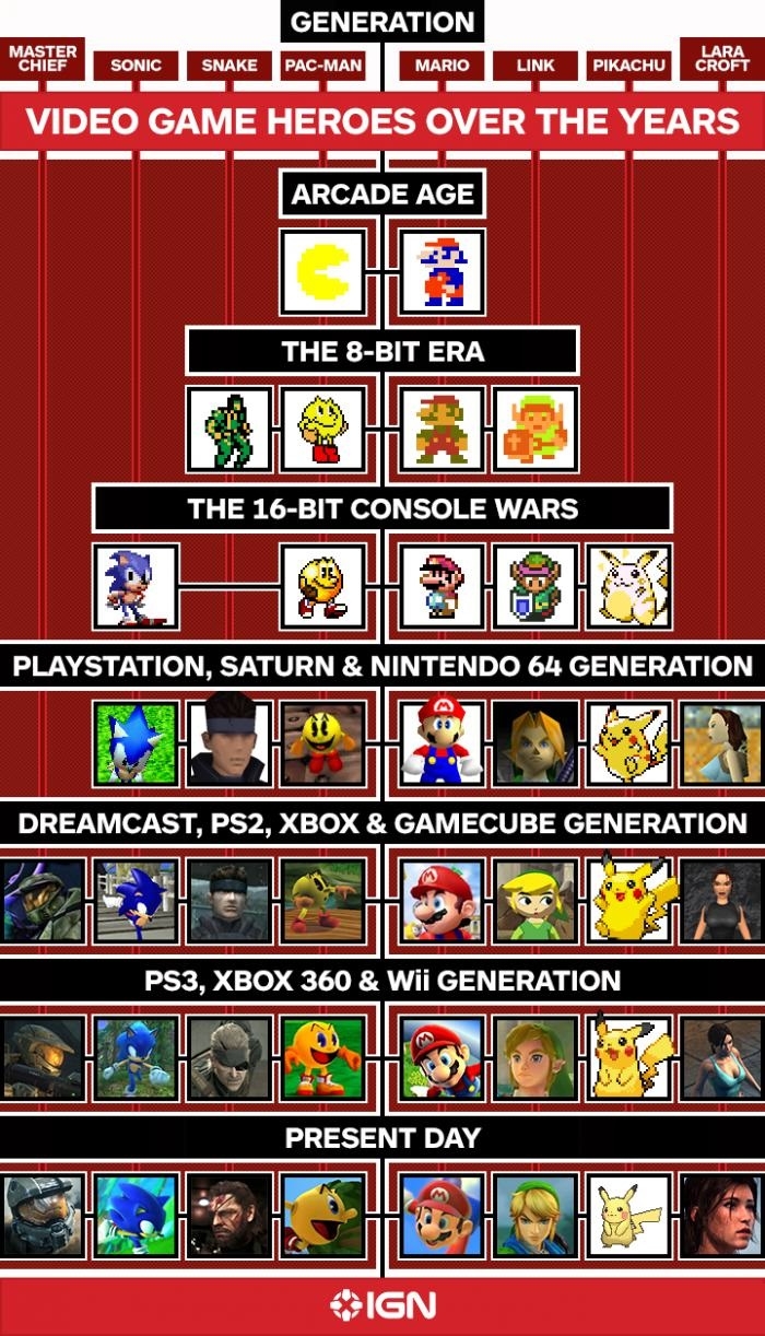 Evolution of game characters