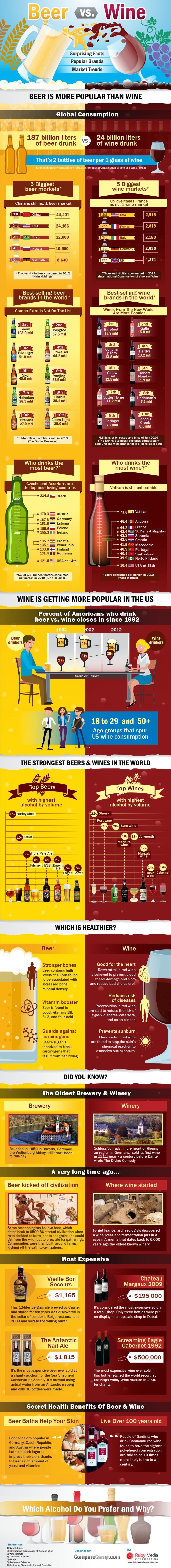 Beer Vs. Wine