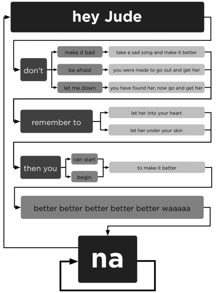 A flowchart for Hey Jude