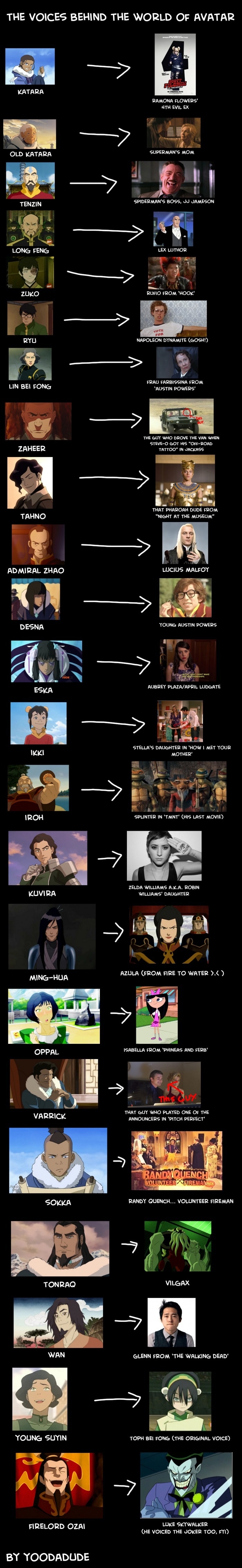 Voices behind Avatar