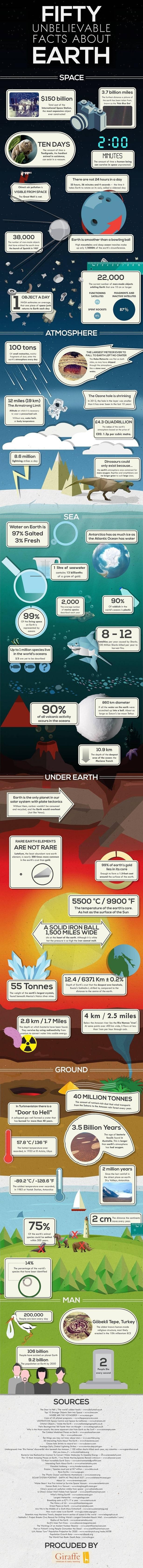 Facts about Earth