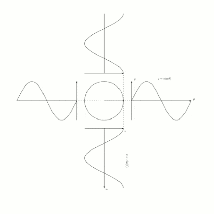 How Sin and Cos work