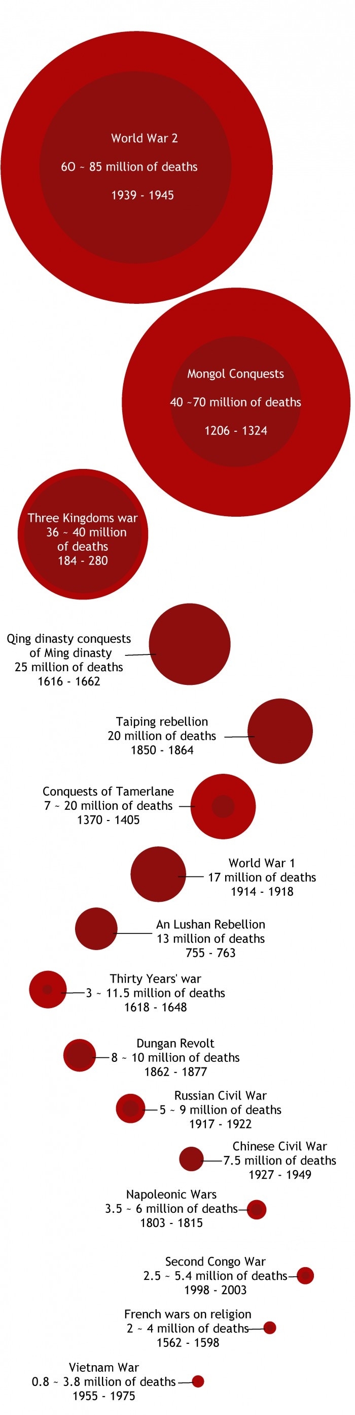 Deaths per war