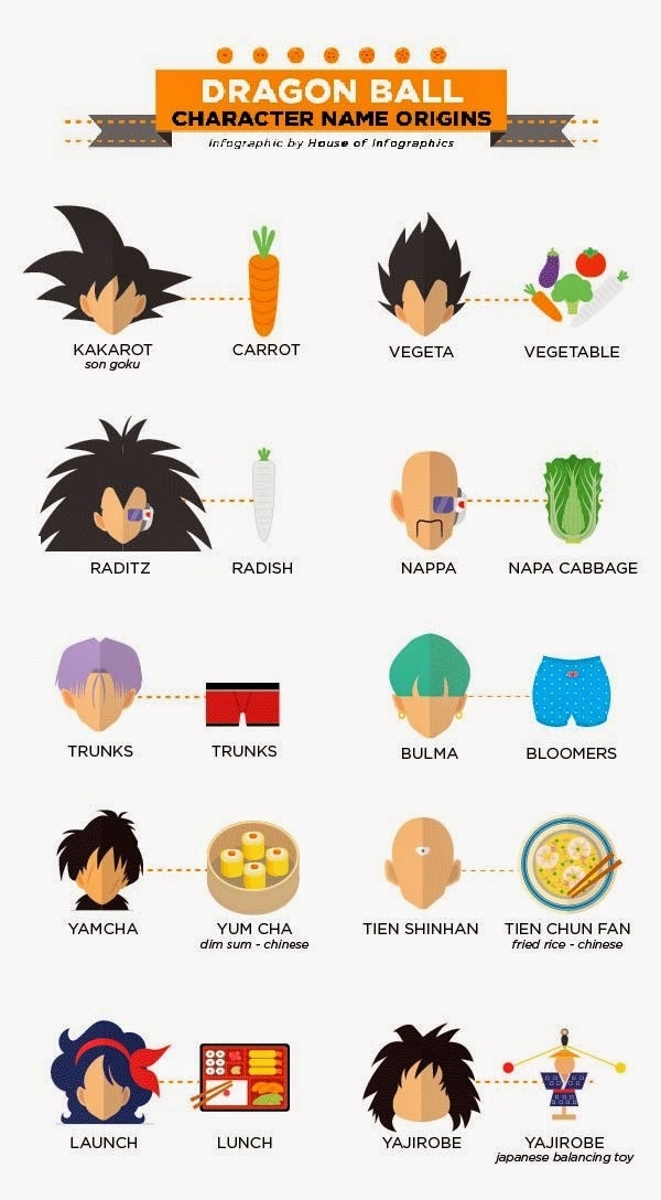 Origin of DBZ names