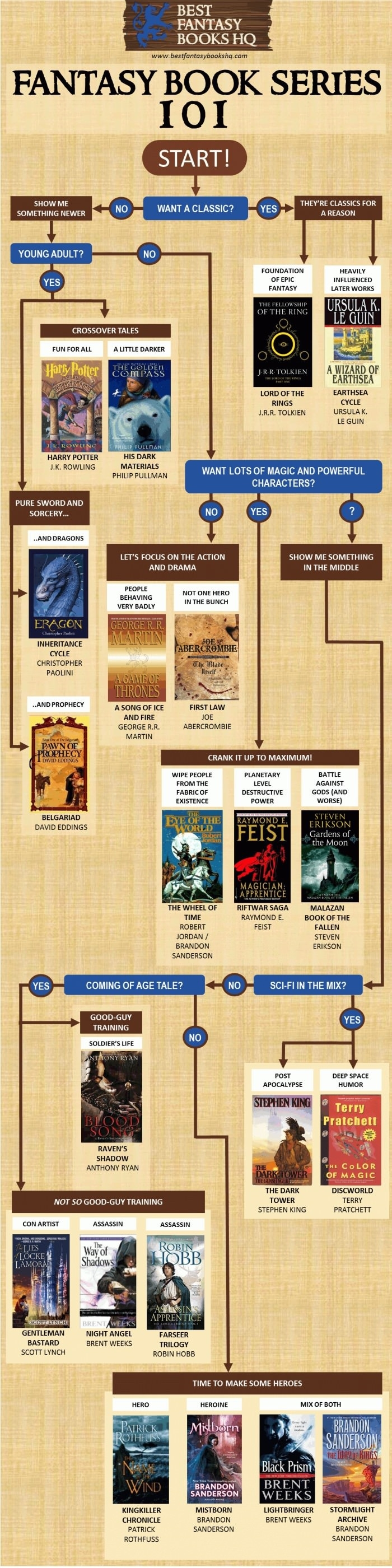 Fantasy book series 101