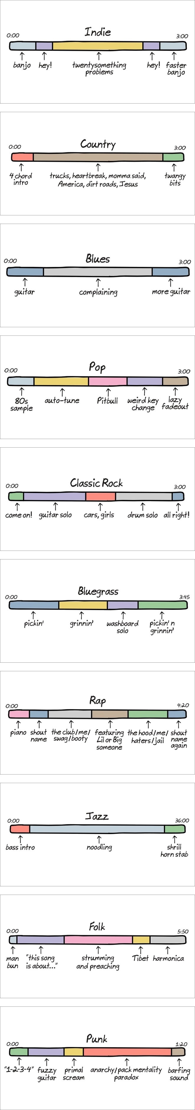 Anatomy of songs