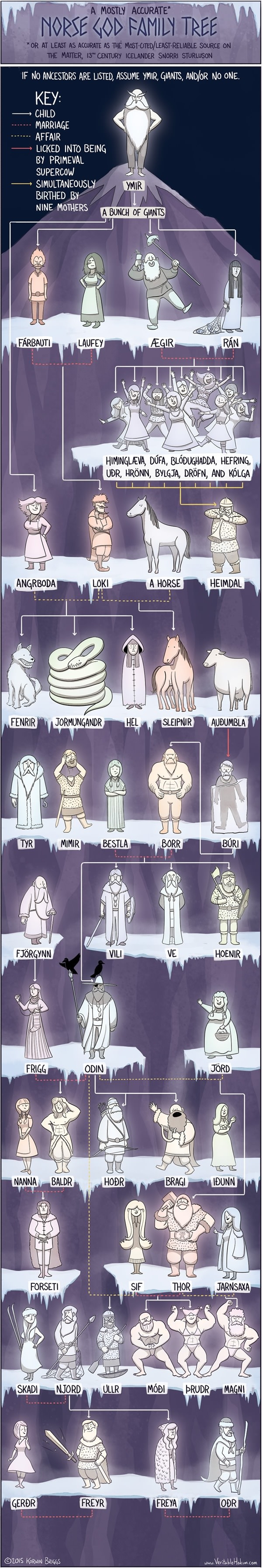 Norse God family tree