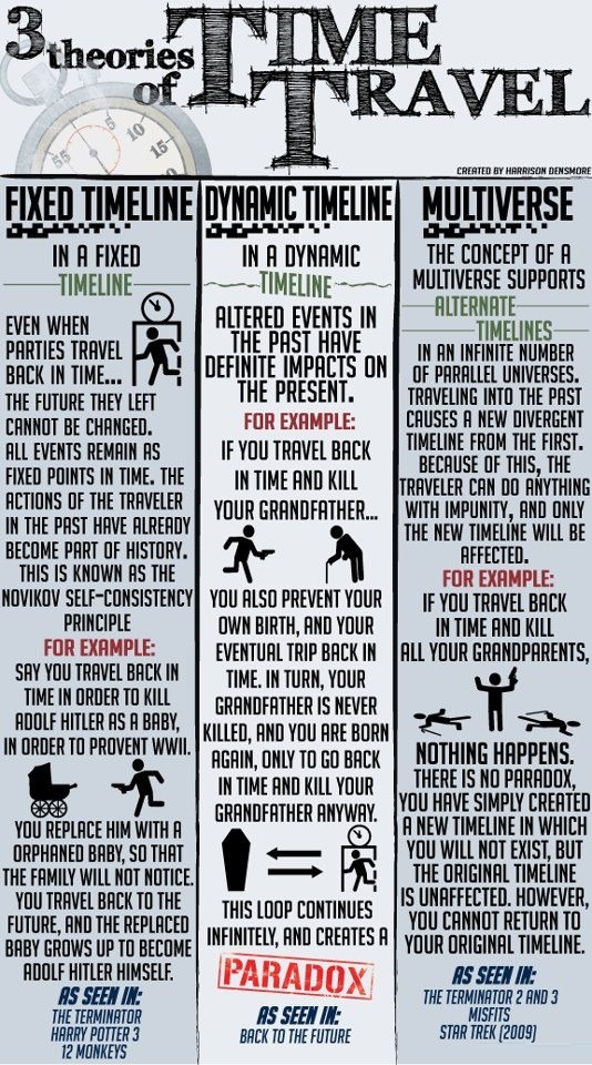 Time travel theories