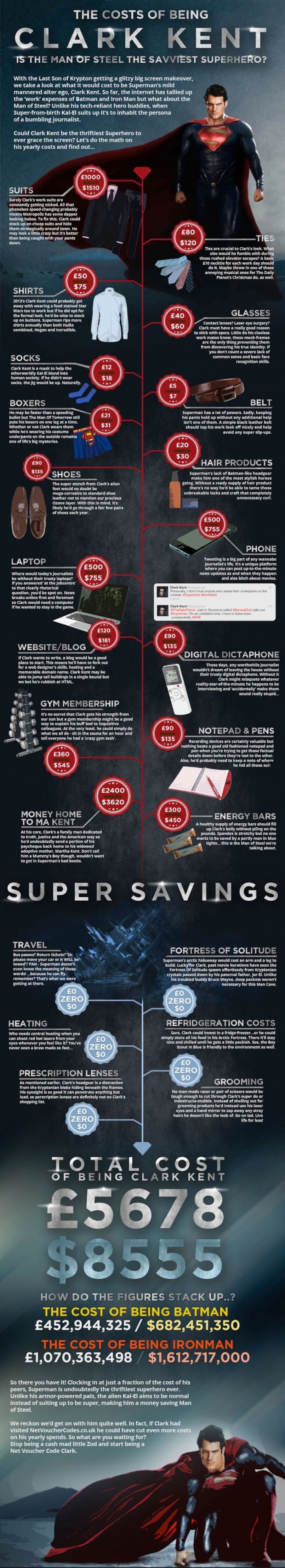 Cost of being Man of Steel