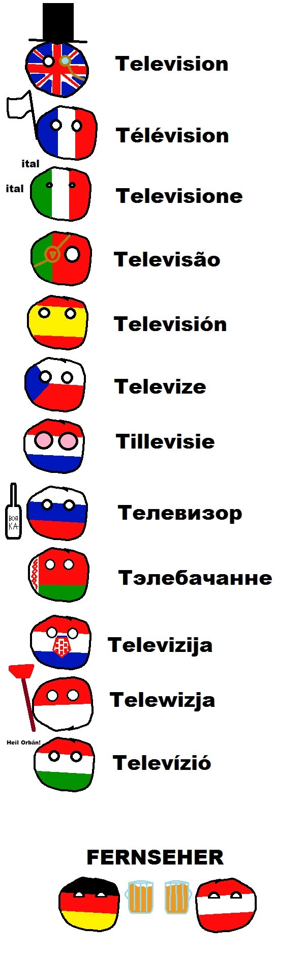 Differences