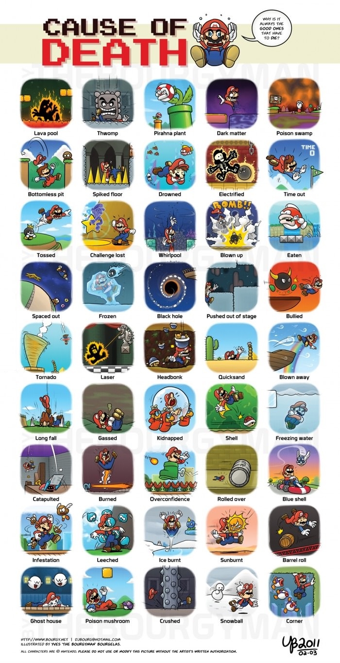 Death chart of Mario