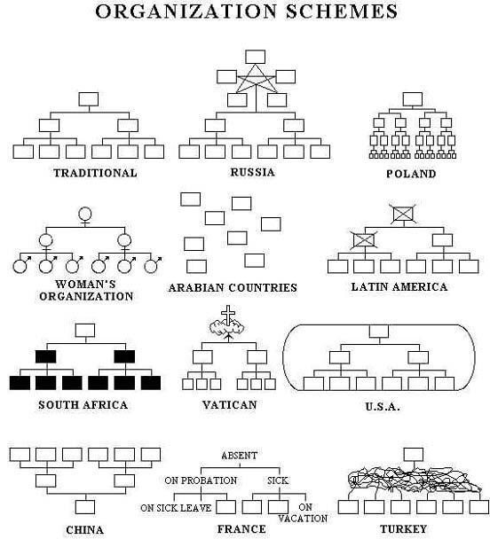 Organization schemes