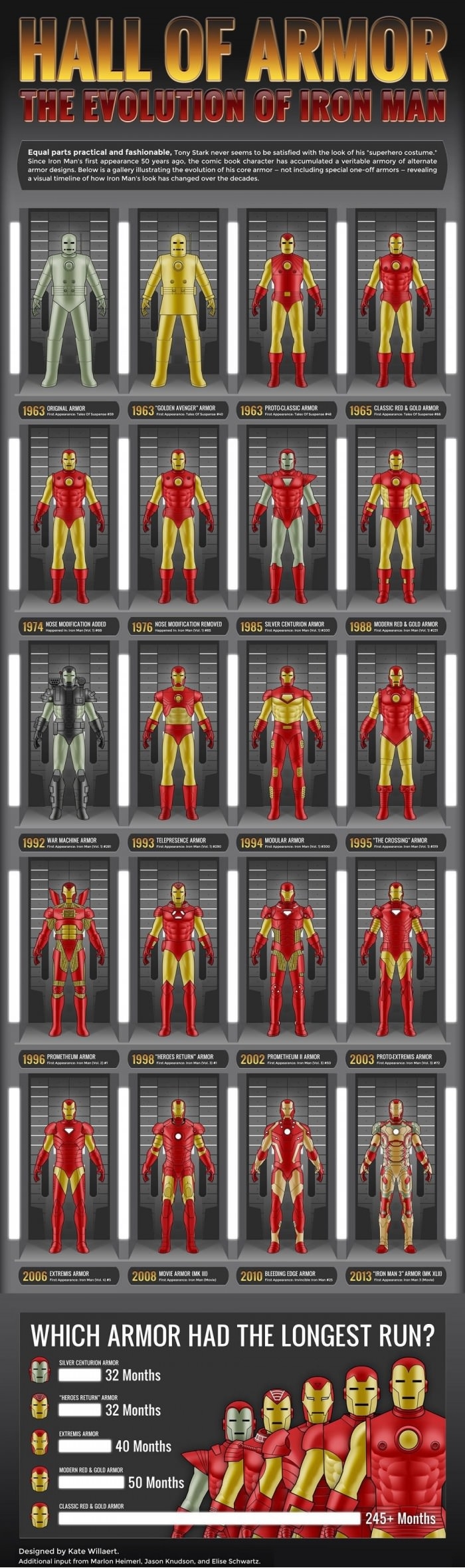 Evolution of ironman's suits
