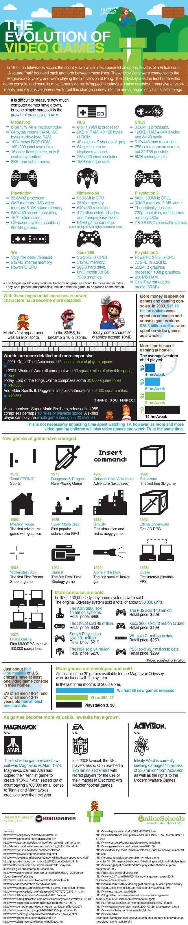Evolution of games