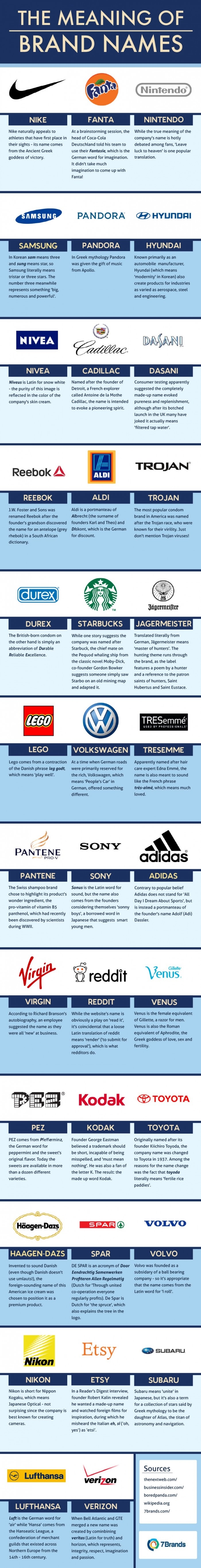 Meaning of brand names