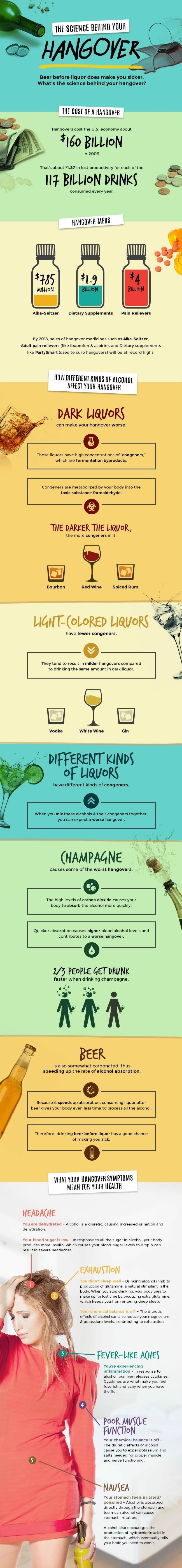 Science of hangovers