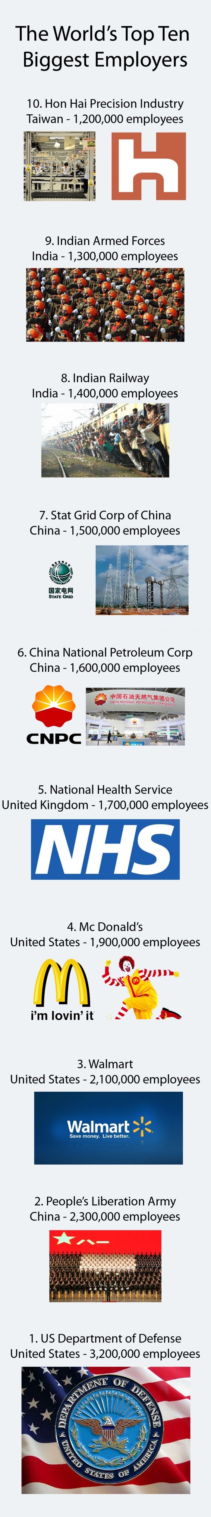 World's biggest employers