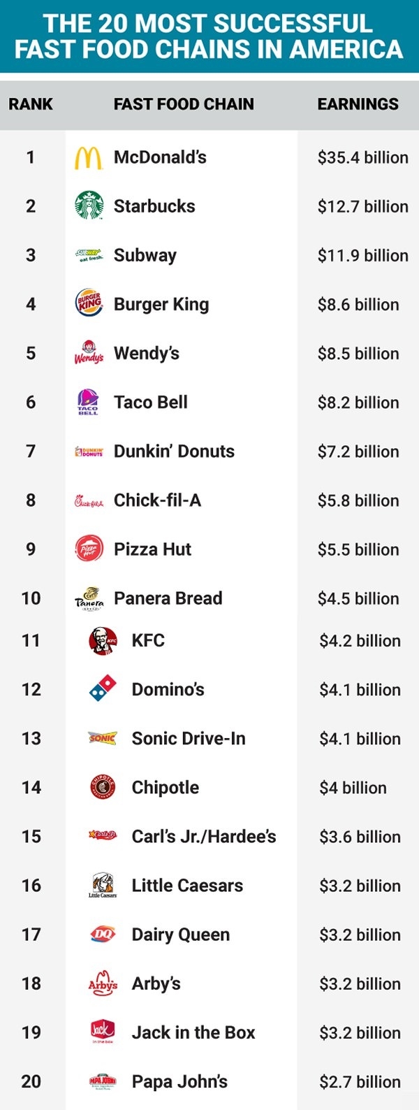 Top 20 Fast Food Chains