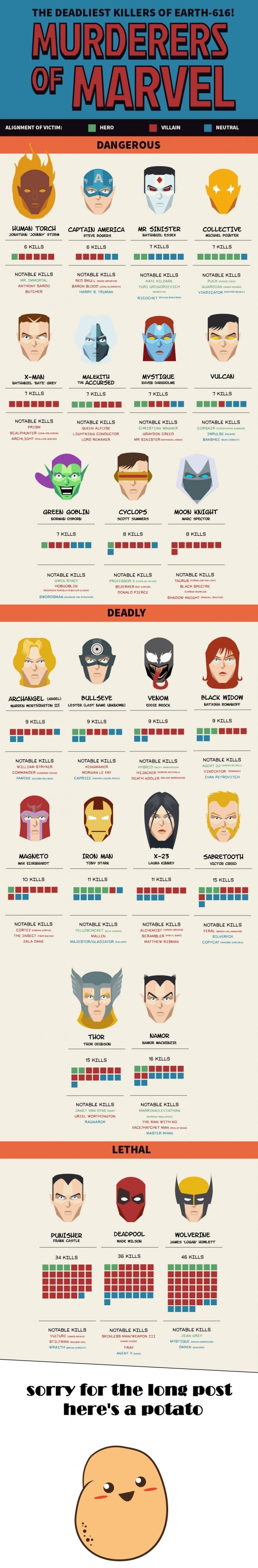Marvel's deadliest characters