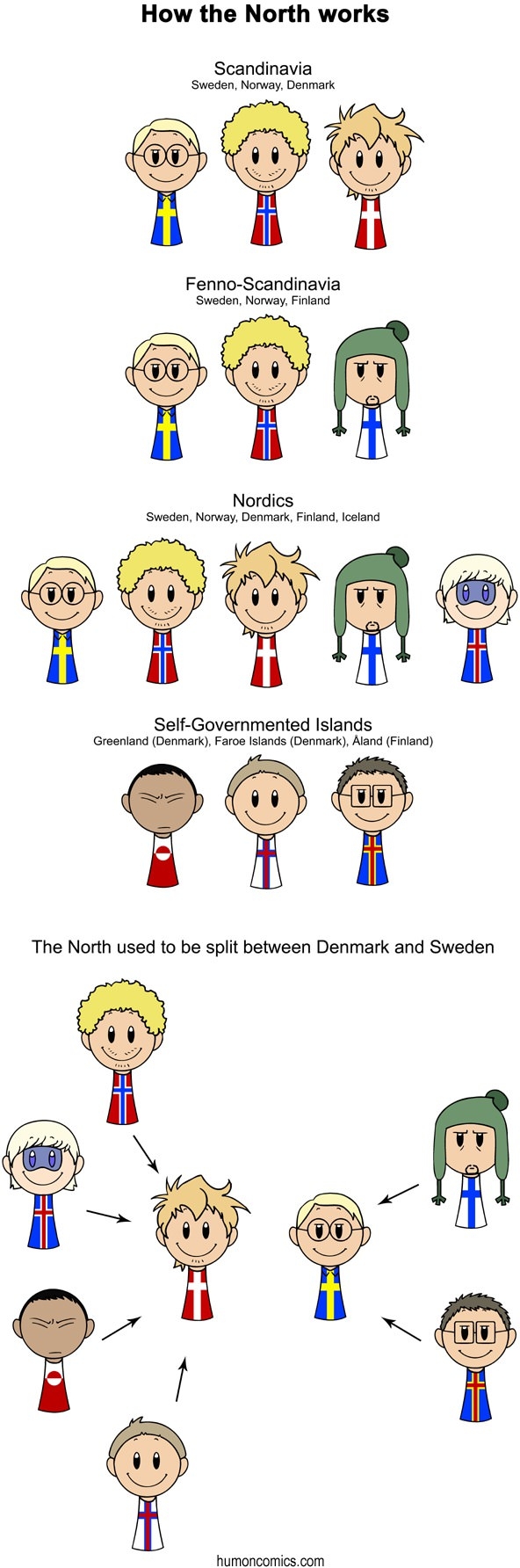 How the North works