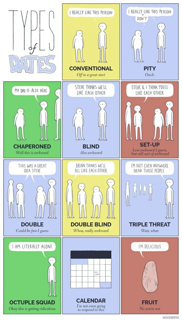 Types of dates
