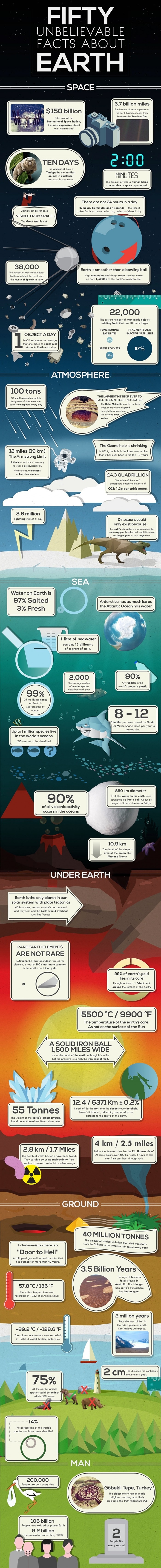 Facts about Earth