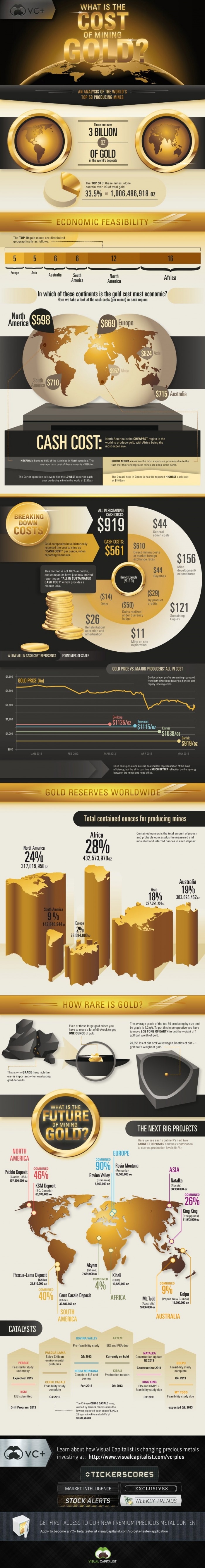 Cost of mining gold