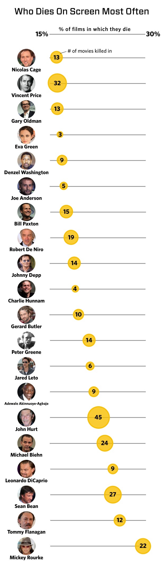 Most onscreen deaths