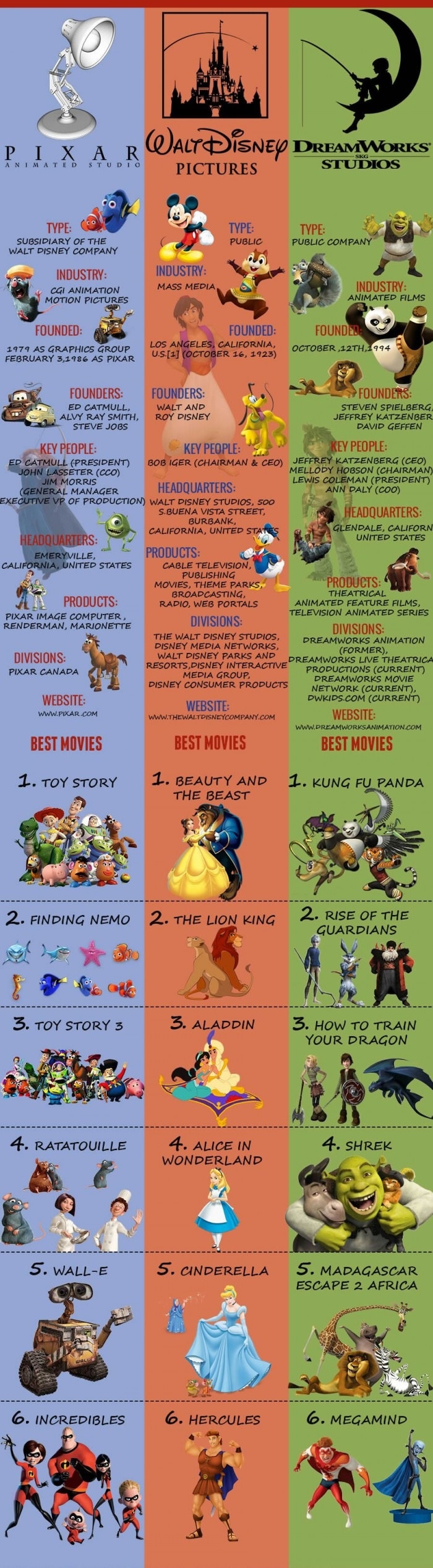 Pixar/Disney/Dreamworks