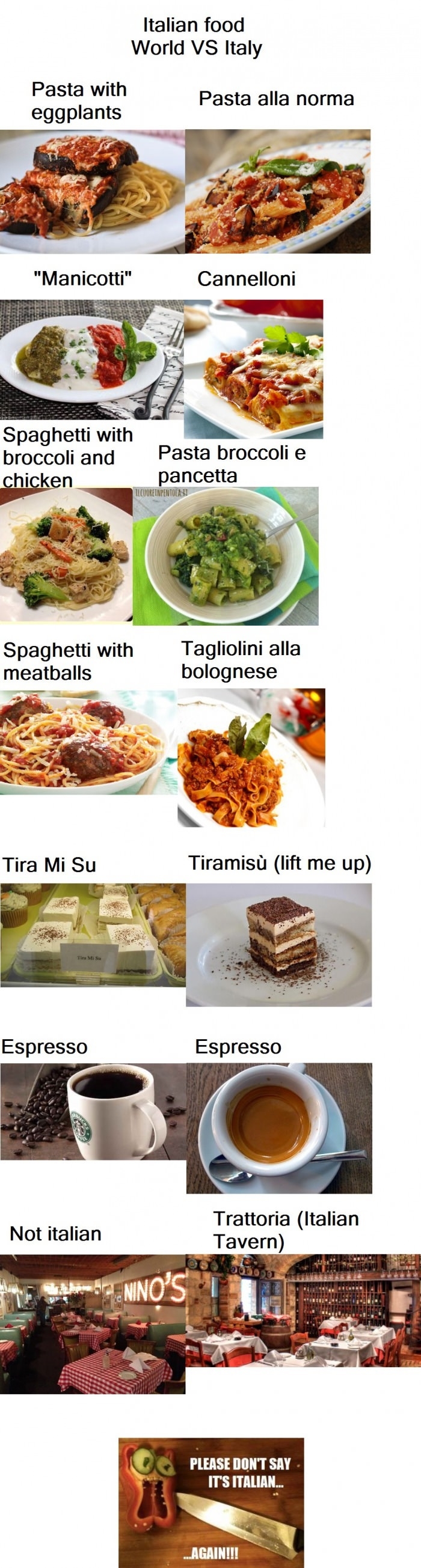 Italian food: World vs Italy