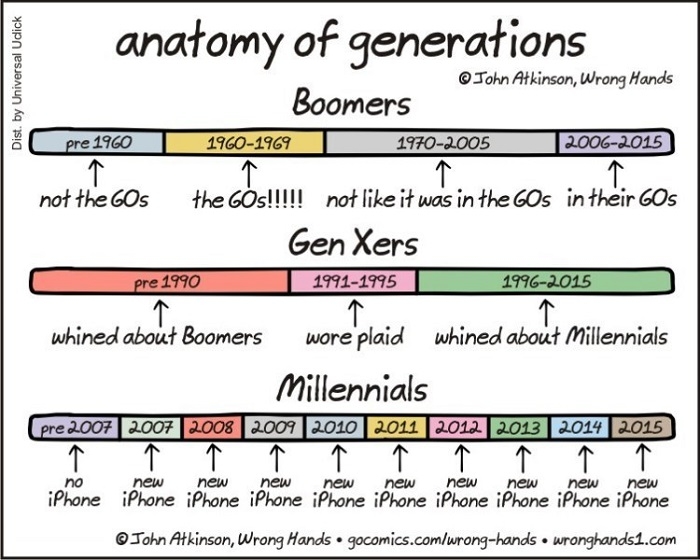 Anatomy of generations