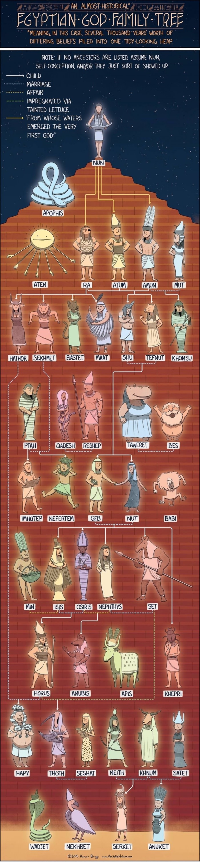 Egyptian god family tree