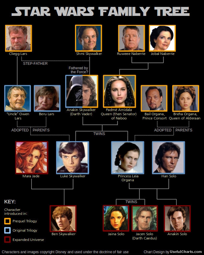Star Wars family tree