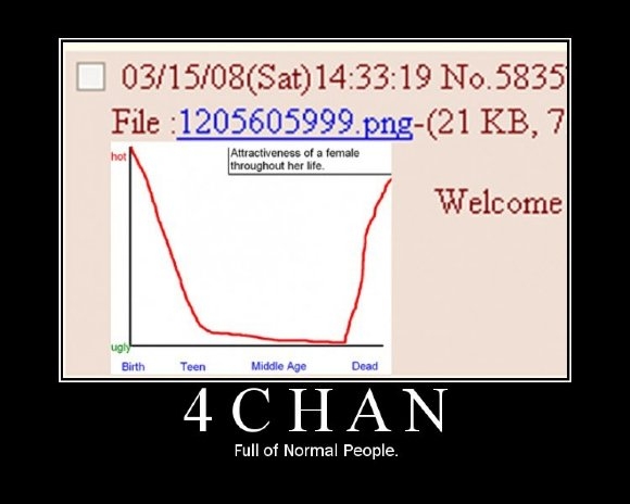 4chan Attractiveness Scale