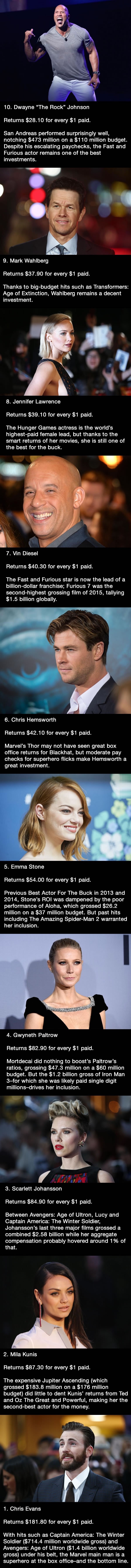 Best value actors 2015