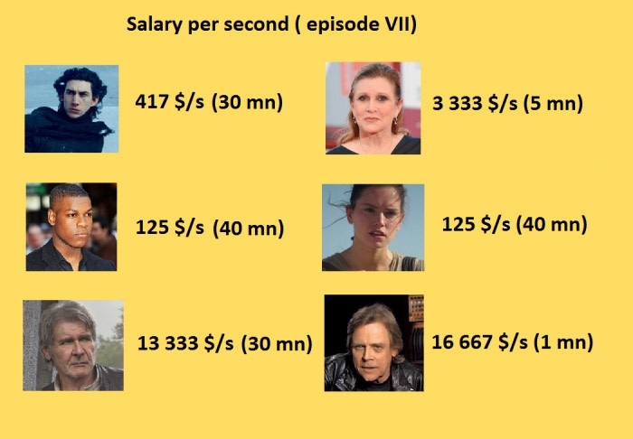 Star Wars VII salaries