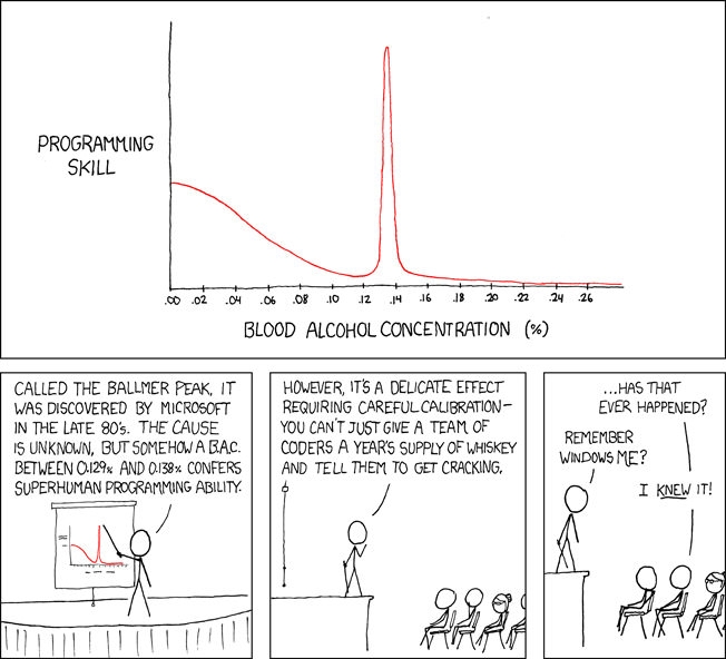 The Ballmer Peak