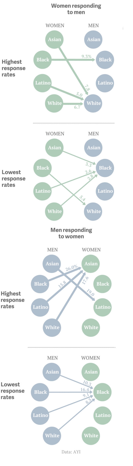 Response rates