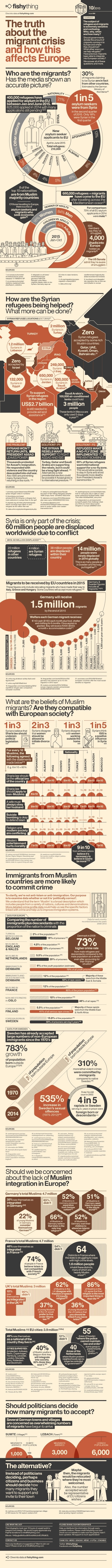 Migrant statistics