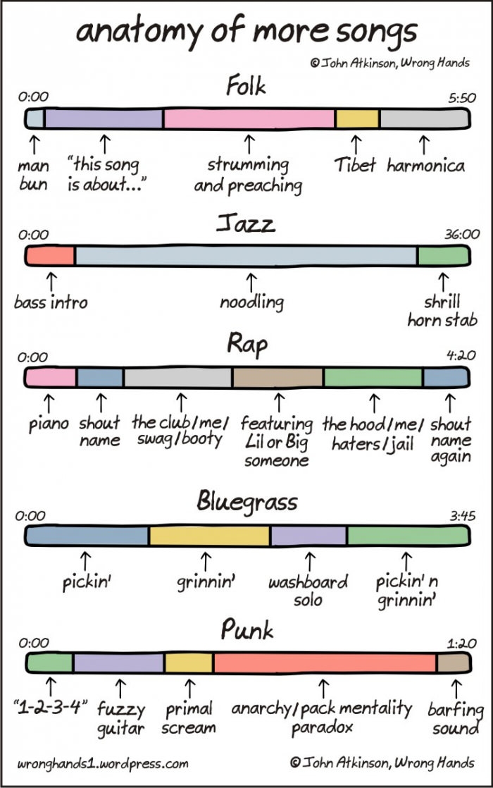 Anatomy of more songs