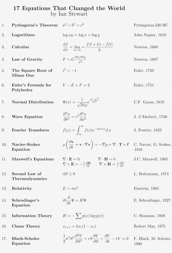 Equations