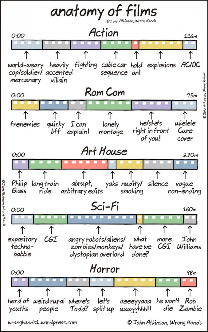 Anatomy of films