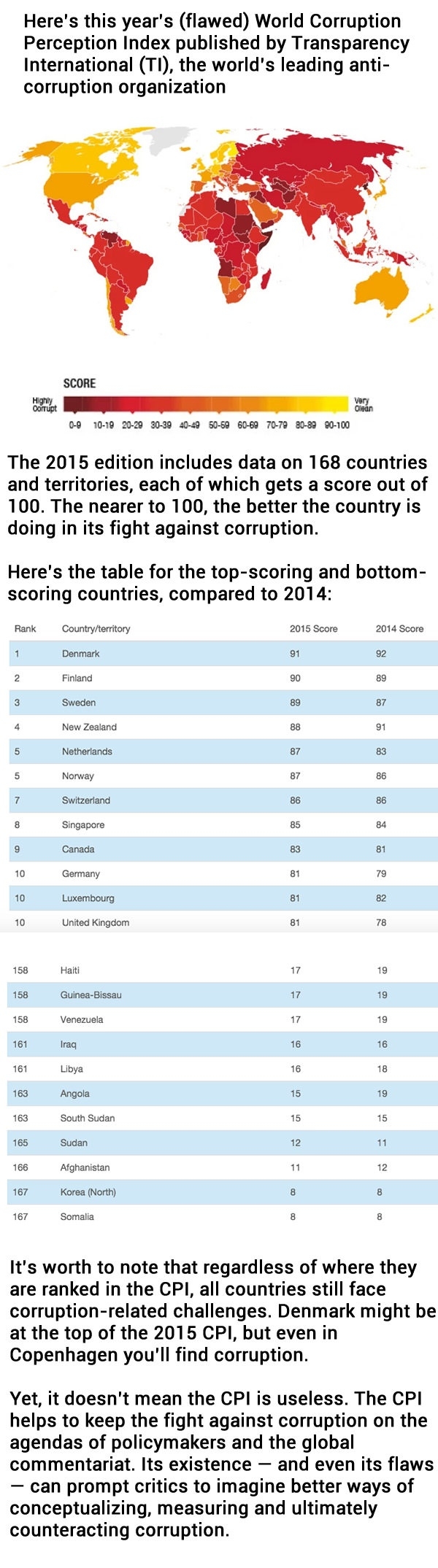 Corrupt countries