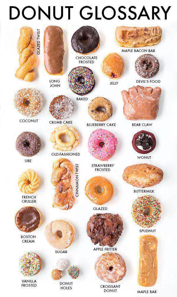Donut glossary