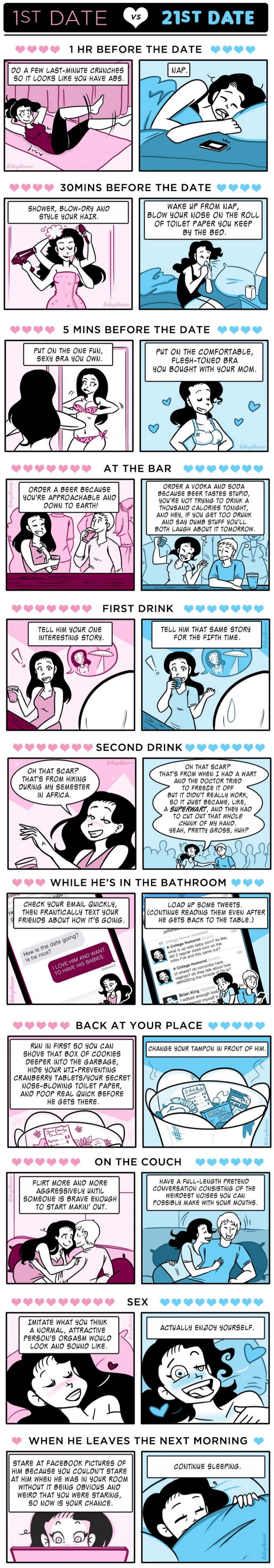 1st date vs. 21st date