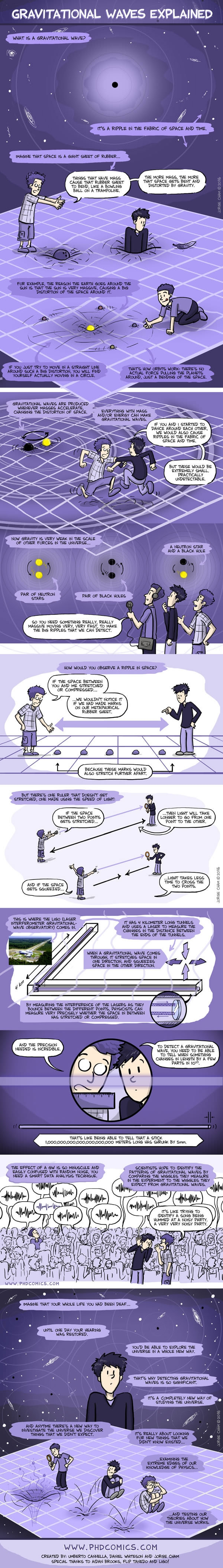 Gravitational waves