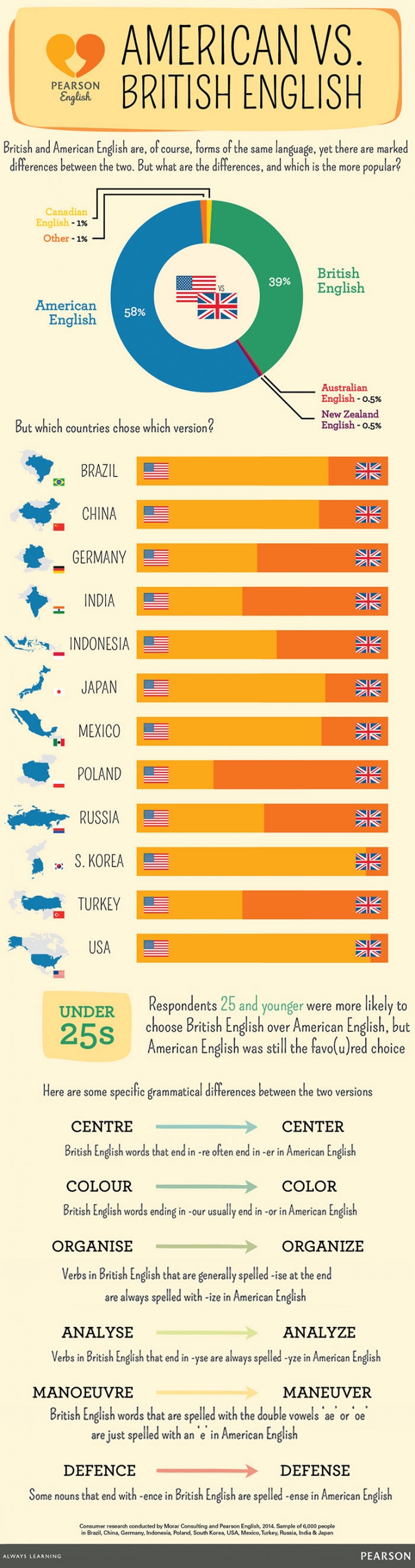 American vs British